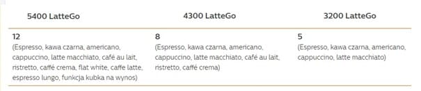 fot. rodzaje kaw w ekspresie z serii LatteGo