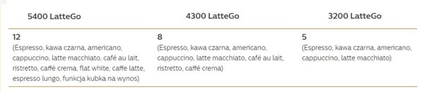 Ilość i rodzaje kaw w ekspresach Philips Lattego
