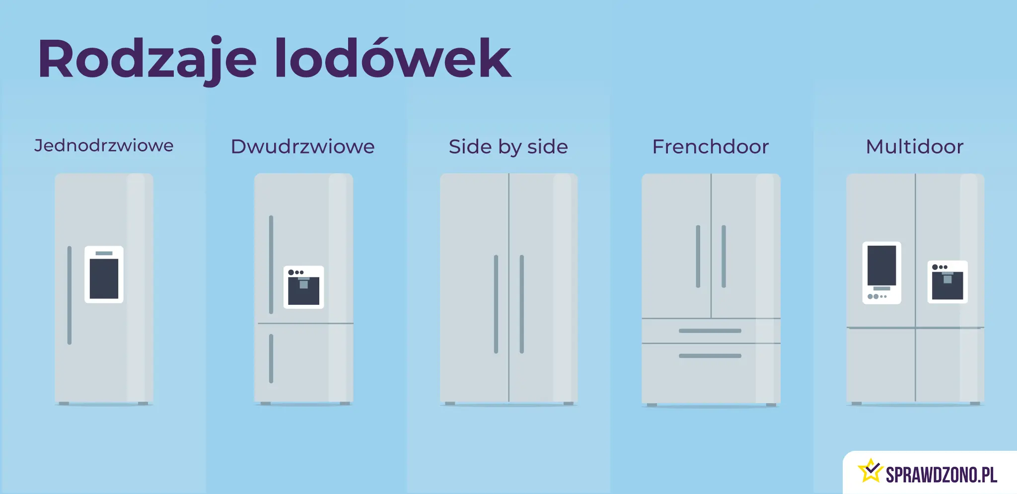 Infografika przedstawiająca wygląd różnych rodzajów lodówek: jednodrzwiowej, dwudrzwiowej, side by side, frenchdoor i multidoor