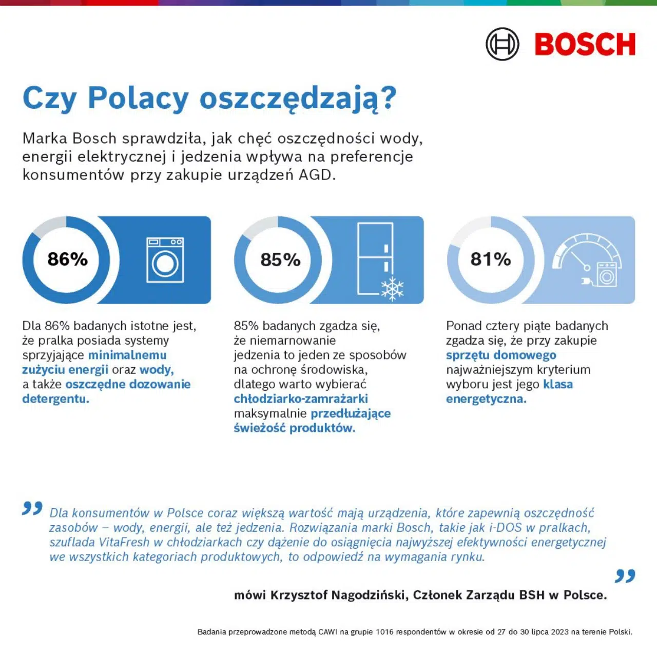 infografika przedstawiająca podejście Polaków do oszczędzania wody, energii elektrycznej i żywności