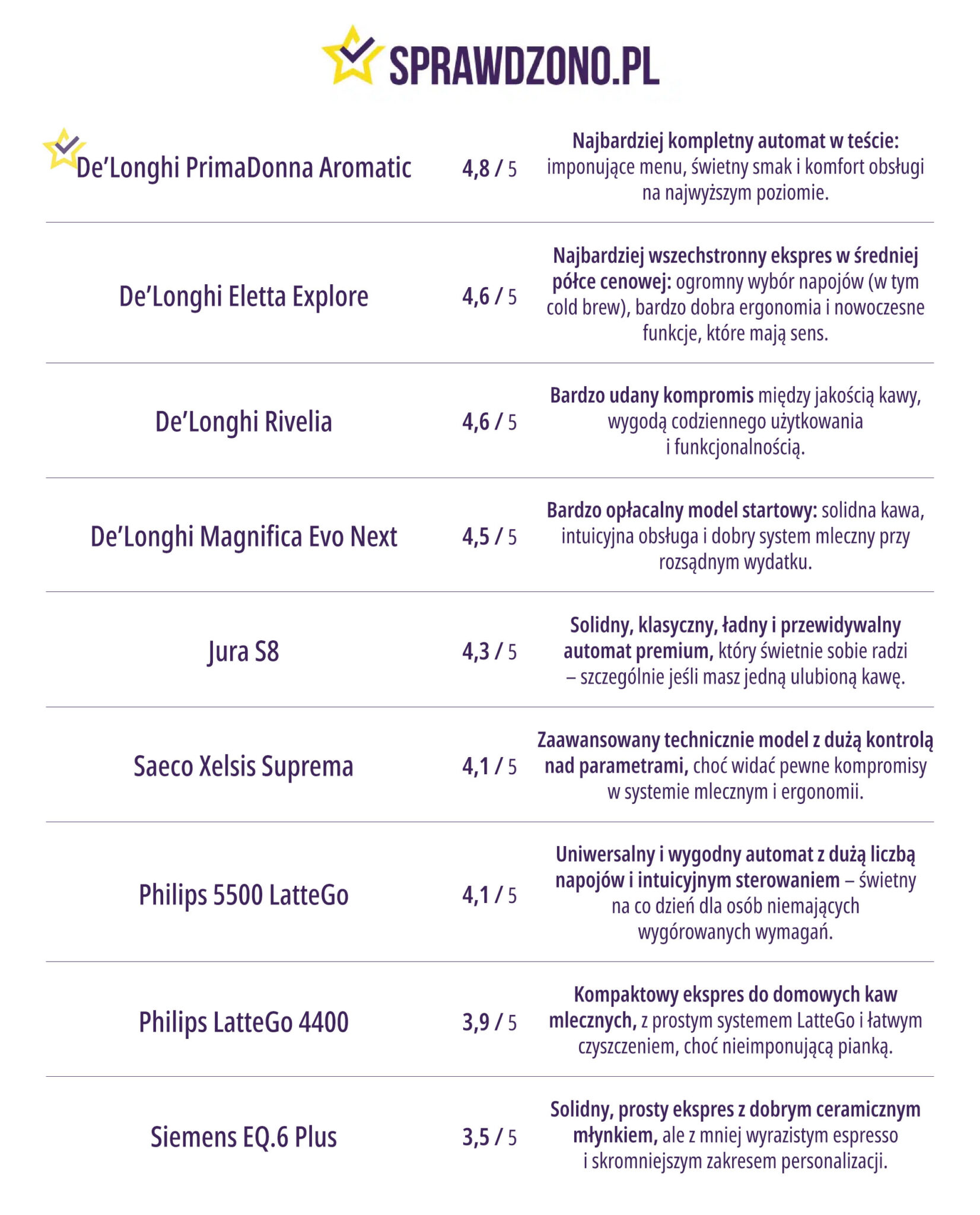 Ranking ekspresów. - infografika